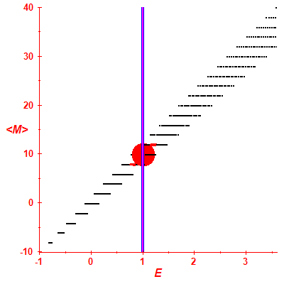 Peres lattice <M>